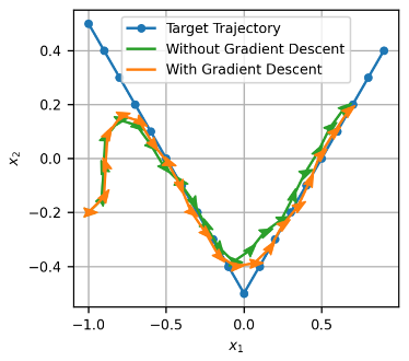 Gradient based RKHS stochastic control